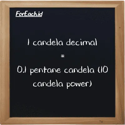 1 candela decimal setara dengan 0.1 pentane candela (10 candela power) (1 dec cd setara dengan 0.1 10 pent cd)