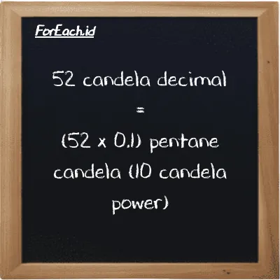 Cara konversi candela decimal ke pentane candela (10 candela power) (dec cd ke 10 pent cd): 52 candela decimal (dec cd) setara dengan 52 dikalikan dengan 0.1 pentane candela (10 candela power) (10 pent cd)