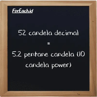 52 candela decimal setara dengan 5.2 pentane candela (10 candela power) (52 dec cd setara dengan 5.2 10 pent cd)