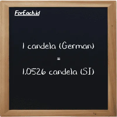 1 candela (German) setara dengan 1.0526 candela (1 ger cd setara dengan 1.0526 cd)