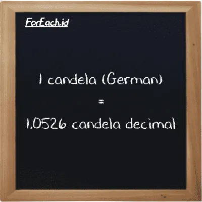 1 candela (German) setara dengan 1.0526 candela decimal (1 ger cd setara dengan 1.0526 dec cd)