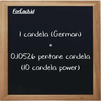 1 candela (German) setara dengan 0.10526 pentane candela (10 candela power) (1 ger cd setara dengan 0.10526 10 pent cd)