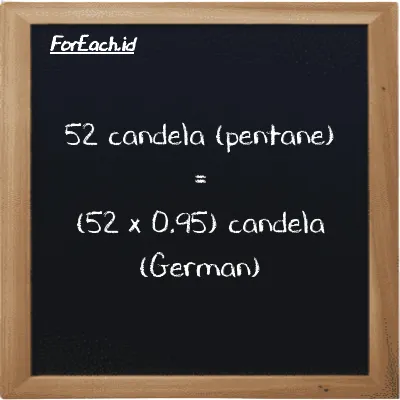 Cara konversi candela (pentane) ke candela (German) (pent cd ke ger cd): 52 candela (pentane) (pent cd) setara dengan 52 dikalikan dengan 0.95 candela (German) (ger cd)