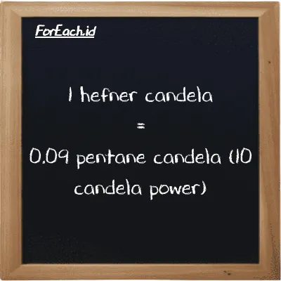 1 hefner candela setara dengan 0.09 pentane candela (10 candela power) (1 HC setara dengan 0.09 10 pent cd)