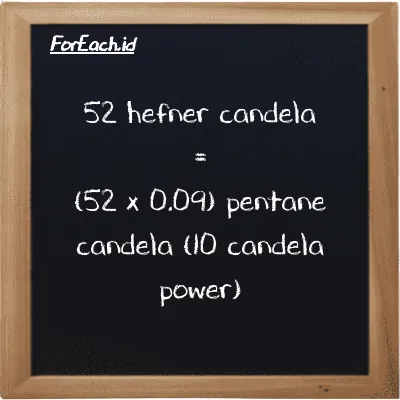 Cara konversi hefner candela ke pentane candela (10 candela power) (HC ke 10 pent cd): 52 hefner candela (HC) setara dengan 52 dikalikan dengan 0.09 pentane candela (10 candela power) (10 pent cd)