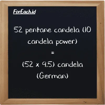 Cara konversi pentane candela (10 candela power) ke candela (German) (10 pent cd ke ger cd): 52 pentane candela (10 candela power) (10 pent cd) setara dengan 52 dikalikan dengan 9.5 candela (German) (ger cd)