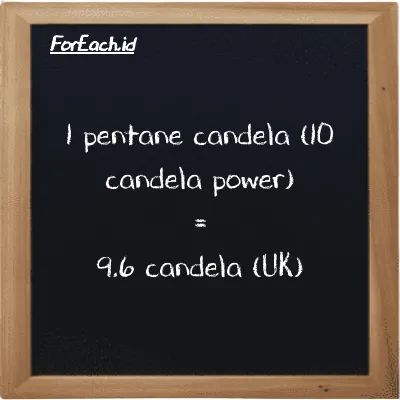 1 pentane candela (10 candela power) setara dengan 9.6 candela (UK) (1 10 pent cd setara dengan 9.6 uk cd)