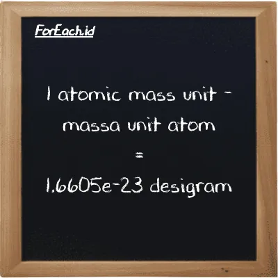 1 massa unit atom setara dengan 1.6605e-23 desigram (1 amu setara dengan 1.6605e-23 dg)