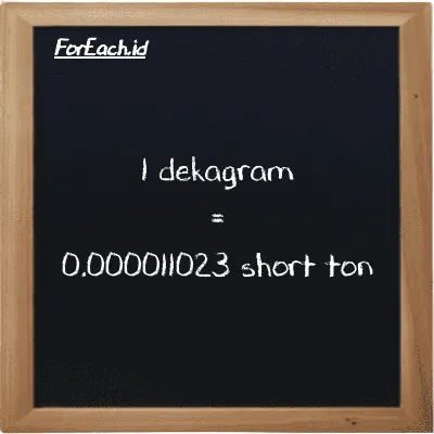 1 dekagram setara dengan 0.000011023 short ton (1 dag setara dengan 0.000011023 ST)