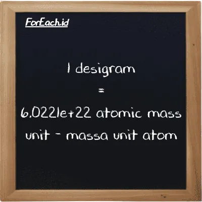 1 desigram setara dengan 6.0221e+22 massa unit atom (1 dg setara dengan 6.0221e+22 amu)
