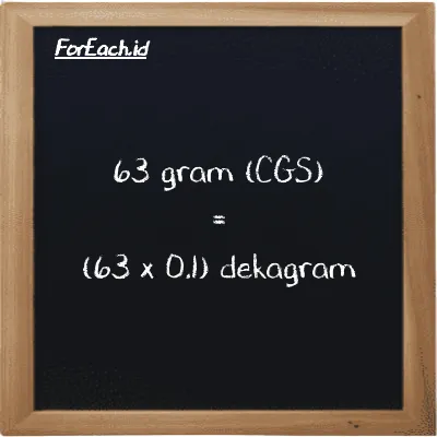 Cara konversi gram ke dekagram (g ke dag): 63 gram (g) setara dengan 63 dikalikan dengan 0.1 dekagram (dag)