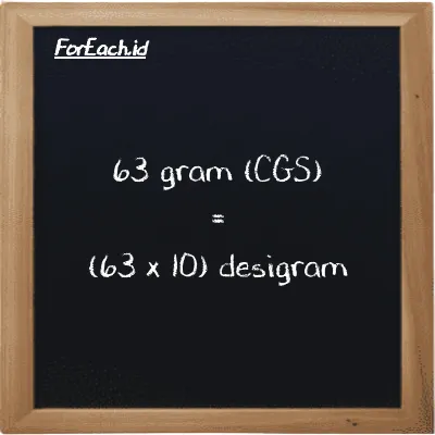 Cara konversi gram ke desigram (g ke dg): 63 gram (g) setara dengan 63 dikalikan dengan 10 desigram (dg)