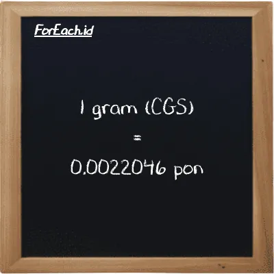 1 gram setara dengan 0.0022046 pon (1 g setara dengan 0.0022046 lb)