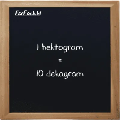 1 hektogram setara dengan 10 dekagram (1 hg setara dengan 10 dag)