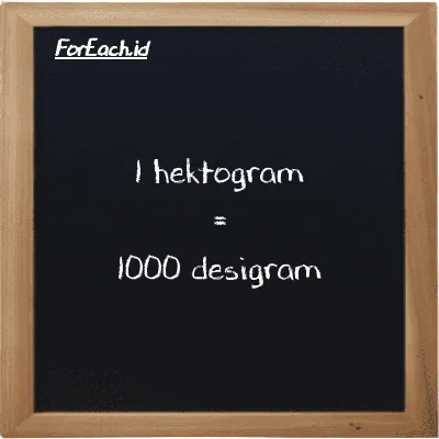 1 hektogram setara dengan 1000 desigram (1 hg setara dengan 1000 dg)