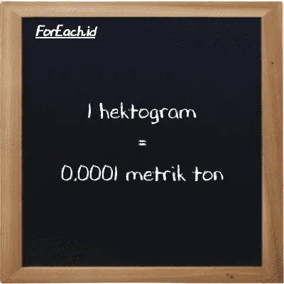 1 hektogram setara dengan 0.0001 metrik ton (1 hg setara dengan 0.0001 MT)
