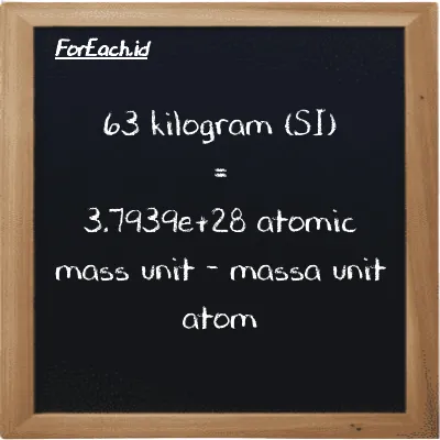 63 kilogram setara dengan 3.7939e+28 massa unit atom (63 kg setara dengan 3.7939e+28 amu)