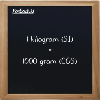 1 kilogram setara dengan 1000 gram (1 kg setara dengan 1000 g)