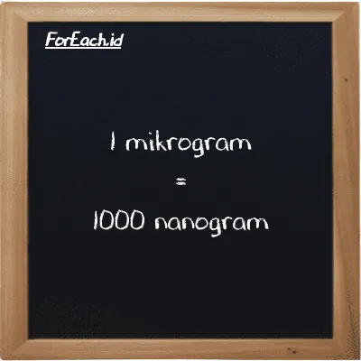 1 mikrogram setara dengan 1000 nanogram (1 µg setara dengan 1000 ng)