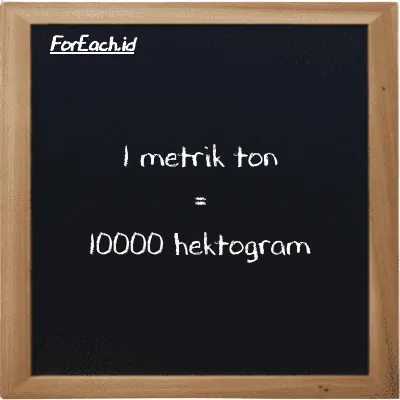 1 metrik ton setara dengan 10000 hektogram (1 MT setara dengan 10000 hg)