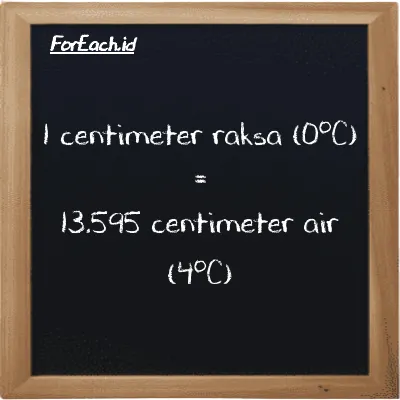 1 centimeter raksa (0<sup>o</sup>C) setara dengan 13.595 centimeter air (4<sup>o</sup>C) (1 cmHg setara dengan 13.595 cmH2O)