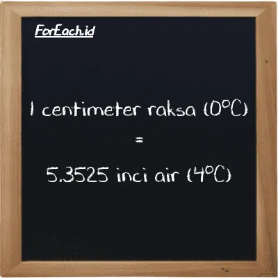 1 centimeter raksa (0<sup>o</sup>C) setara dengan 5.3525 inci air (4<sup>o</sup>C) (1 cmHg setara dengan 5.3525 inH2O)