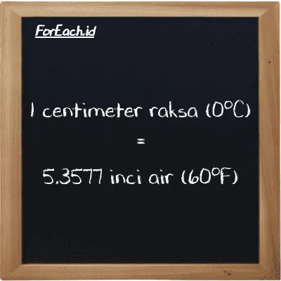 1 centimeter raksa (0<sup>o</sup>C) setara dengan 5.3577 inci air (60<sup>o</sup>F) (1 cmHg setara dengan 5.3577 inH20)