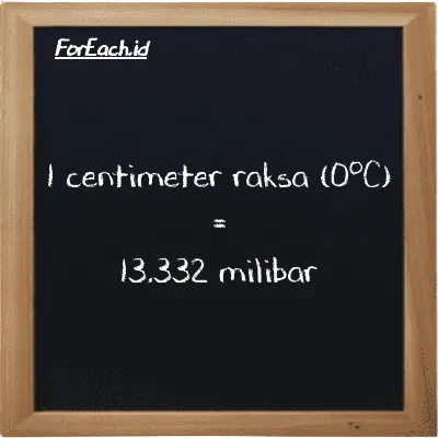 1 centimeter raksa (0<sup>o</sup>C) setara dengan 13.332 milibar (1 cmHg setara dengan 13.332 mbar)