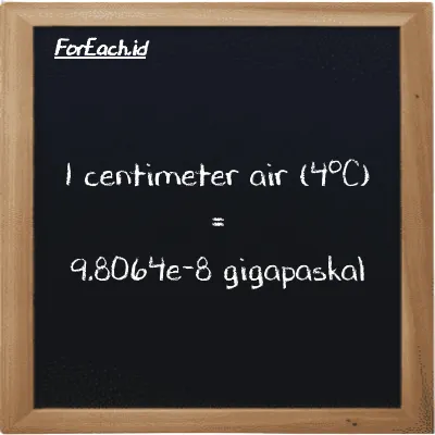 1 centimeter air (4<sup>o</sup>C) setara dengan 9.8064e-8 gigapaskal (1 cmH2O setara dengan 9.8064e-8 GPa)