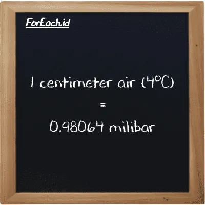 1 centimeter air (4<sup>o</sup>C) setara dengan 0.98064 milibar (1 cmH2O setara dengan 0.98064 mbar)