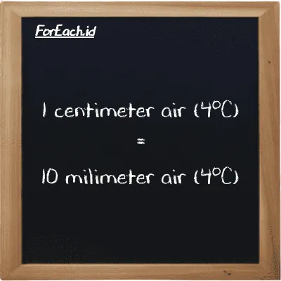 1 centimeter air (4<sup>o</sup>C) setara dengan 10 milimeter air (4<sup>o</sup>C) (1 cmH2O setara dengan 10 mmH2O)