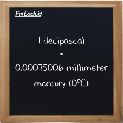 1 desipaskal setara dengan 0.00075006 milimeter raksa (0<sup>o</sup>C) (1 dPa setara dengan 0.00075006 mmHg)