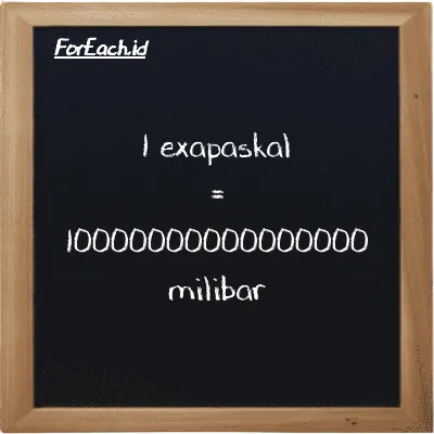 1 exapaskal setara dengan 10000000000000000 milibar (1 EPa setara dengan 10000000000000000 mbar)