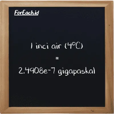 1 inci air (4<sup>o</sup>C) setara dengan 2.4908e-7 gigapaskal (1 inH2O setara dengan 2.4908e-7 GPa)