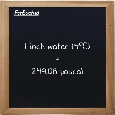 1 inci air (4<sup>o</sup>C) setara dengan 249.08 paskal (1 inH2O setara dengan 249.08 Pa)