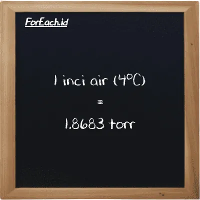 1 inci air (4<sup>o</sup>C) setara dengan 1.8683 torr (1 inH2O setara dengan 1.8683 torr)