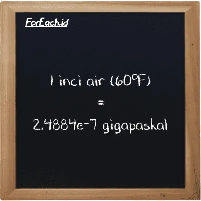 1 inci air (60<sup>o</sup>F) setara dengan 2.4884e-7 gigapaskal (1 inH20 setara dengan 2.4884e-7 GPa)