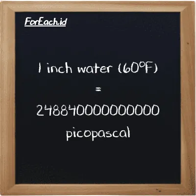 1 inci air (60<sup>o</sup>F) setara dengan 248840000000000 pikopaskal (1 inH20 setara dengan 248840000000000 pPa)