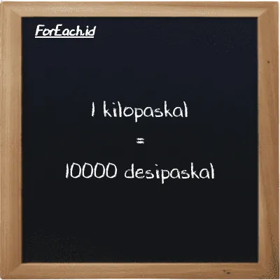 1 kilopaskal setara dengan 10000 desipaskal (1 kPa setara dengan 10000 dPa)