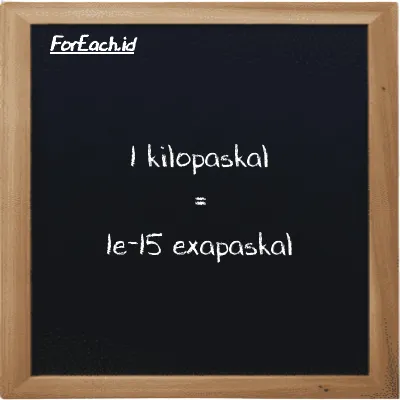 1 kilopaskal setara dengan 1e-15 exapaskal (1 kPa setara dengan 1e-15 EPa)