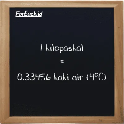 1 kilopaskal setara dengan 0.33456 kaki air (4<sup>o</sup>C) (1 kPa setara dengan 0.33456 ftH2O)