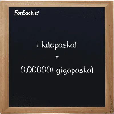1 kilopaskal setara dengan 0.000001 gigapaskal (1 kPa setara dengan 0.000001 GPa)
