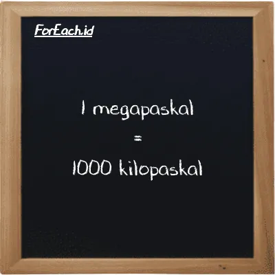 1 megapaskal setara dengan 1000 kilopaskal (1 MPa setara dengan 1000 kPa)