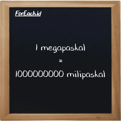 1 megapaskal setara dengan 1000000000 milipaskal (1 MPa setara dengan 1000000000 mPa)