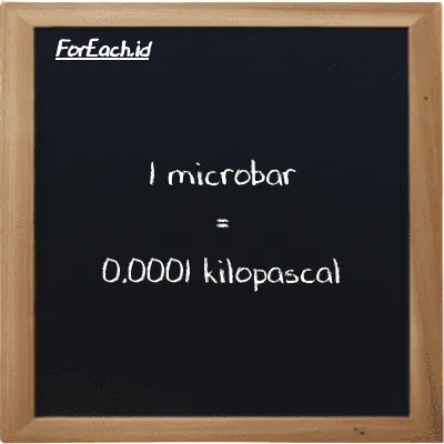 1 mikrobar setara dengan 0.0001 kilopaskal (1 µbar setara dengan 0.0001 kPa)