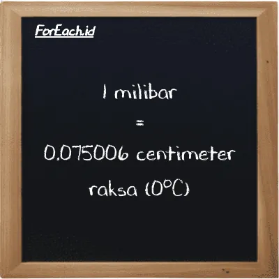 1 milibar setara dengan 0.075006 centimeter raksa (0<sup>o</sup>C) (1 mbar setara dengan 0.075006 cmHg)