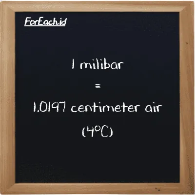 1 milibar setara dengan 1.0197 centimeter air (4<sup>o</sup>C) (1 mbar setara dengan 1.0197 cmH2O)