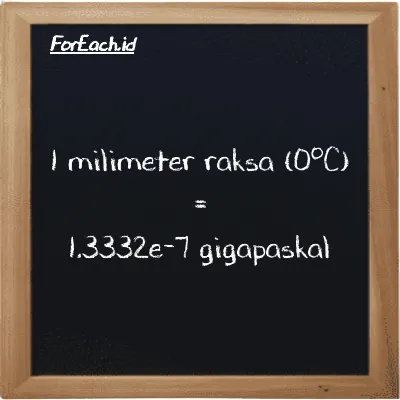 1 milimeter raksa (0<sup>o</sup>C) setara dengan 1.3332e-7 gigapaskal (1 mmHg setara dengan 1.3332e-7 GPa)