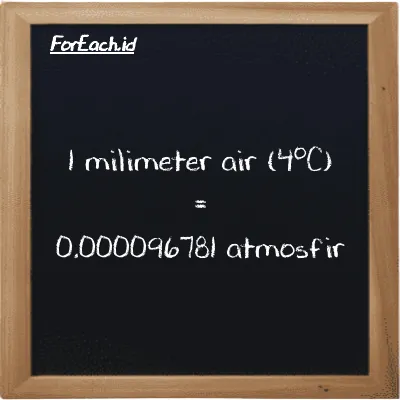 1 milimeter air (4<sup>o</sup>C) setara dengan 0.000096781 atmosfir (1 mmH2O setara dengan 0.000096781 atm)