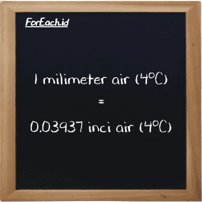 1 milimeter air (4<sup>o</sup>C) setara dengan 0.03937 inci air (4<sup>o</sup>C) (1 mmH2O setara dengan 0.03937 inH2O)